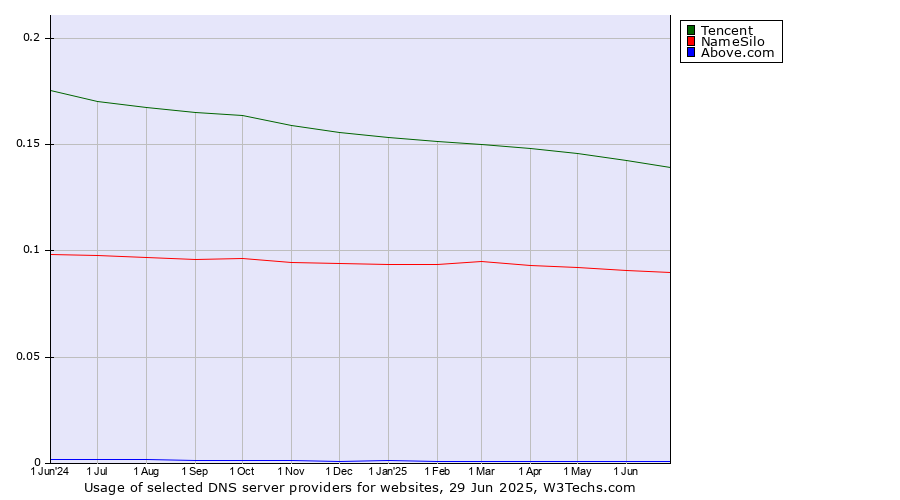 Historical trends in the usage of Tencent vs. NameSilo vs. Above.com