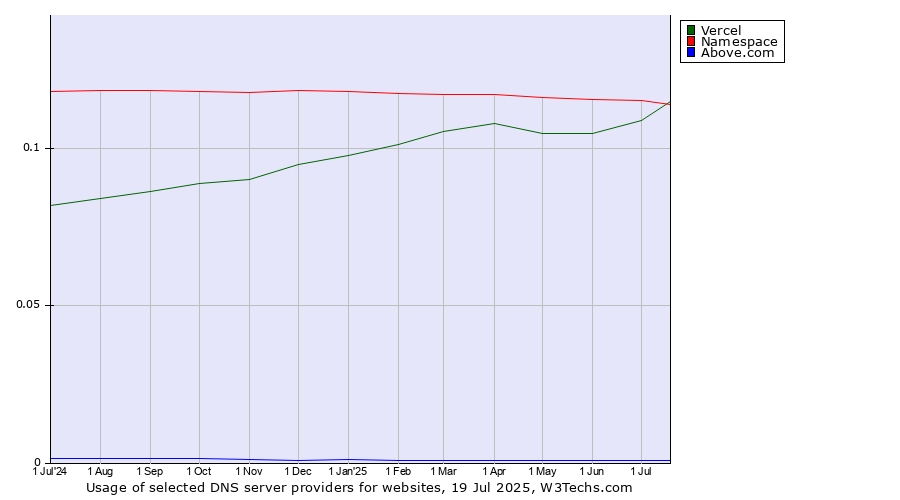 Historical trends in the usage of Namespace vs. Vercel vs. Above.com