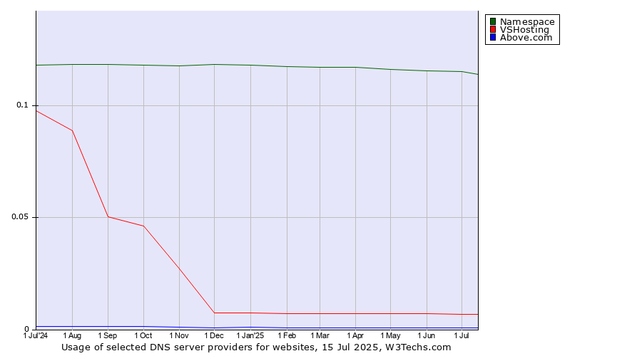 Historical trends in the usage of Namespace vs. VSHosting vs. Above.com