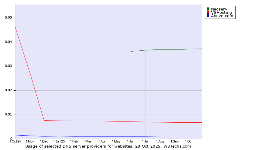 Historical trends in the usage of Neoserv vs. VSHosting vs. Above.com