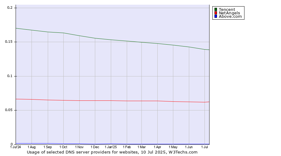 Historical trends in the usage of Tencent vs. NetAngels vs. Above.com