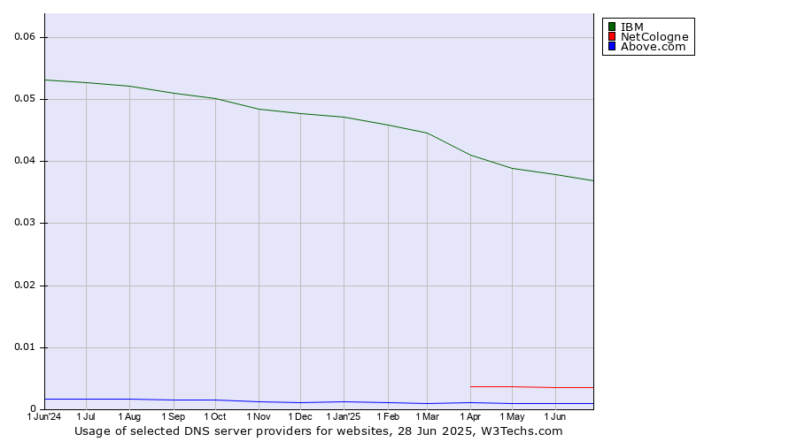 Historical trends in the usage of IBM vs. NetCologne vs. Above.com