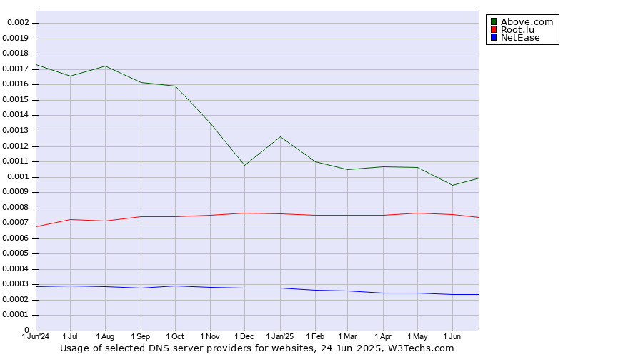 Historical trends in the usage of Above.com vs. Root.lu vs. NetEase