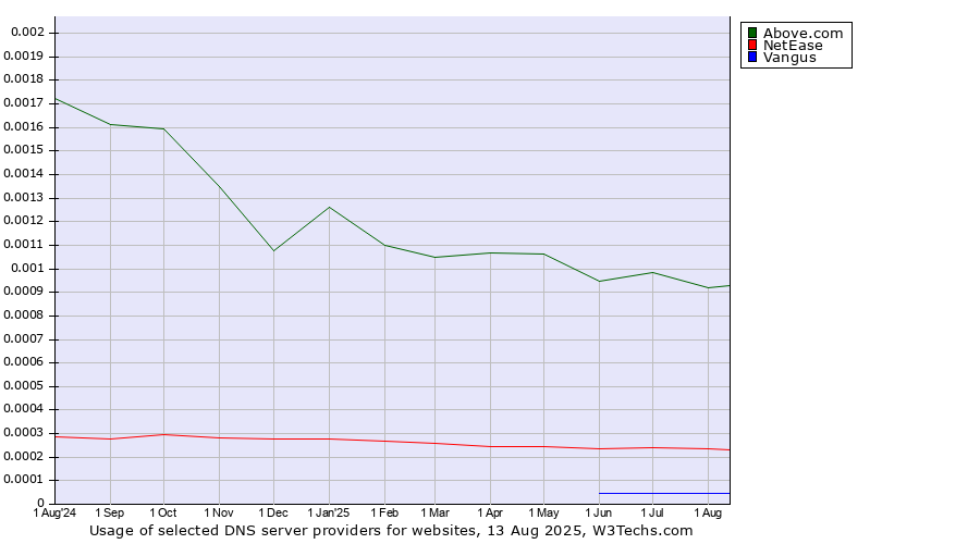 Historical trends in the usage of Above.com vs. NetEase vs. Vangus