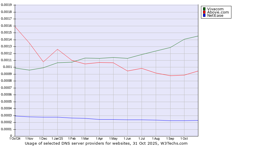 Historical trends in the usage of Vivacom vs. Above.com vs. NetEase