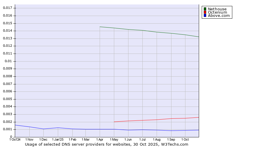 Historical trends in the usage of Nethouse vs. Octenium vs. Above.com