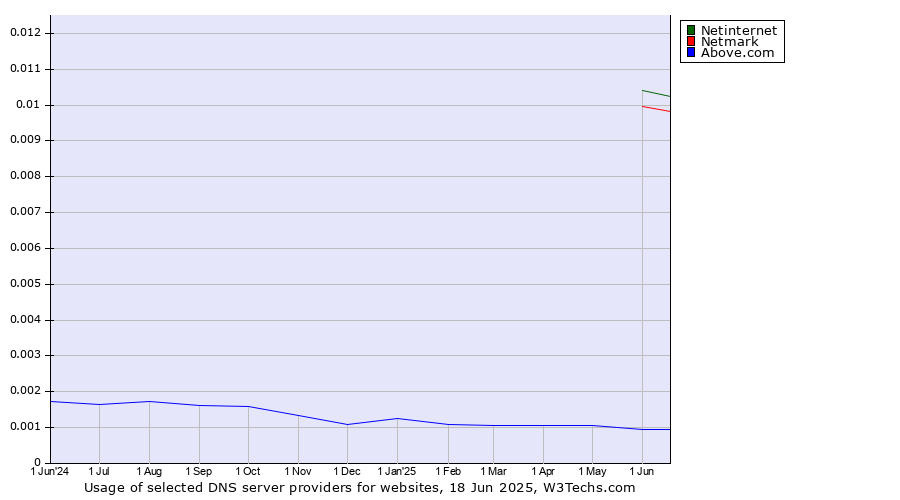 Historical trends in the usage of Netinternet vs. Netmark vs. Above.com