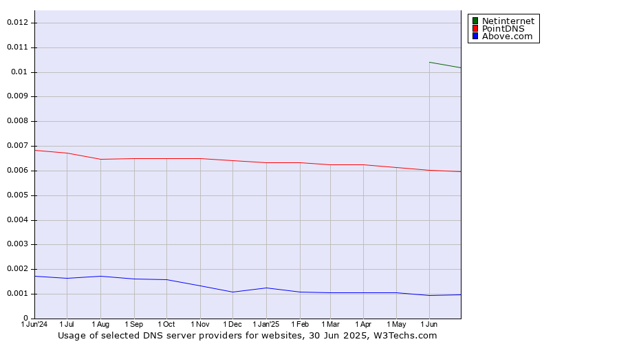 Historical trends in the usage of Netinternet vs. PointDNS vs. Above.com