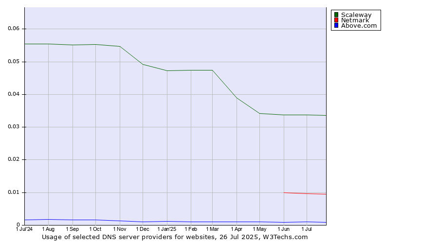 Historical trends in the usage of Scaleway vs. Netmark vs. Above.com