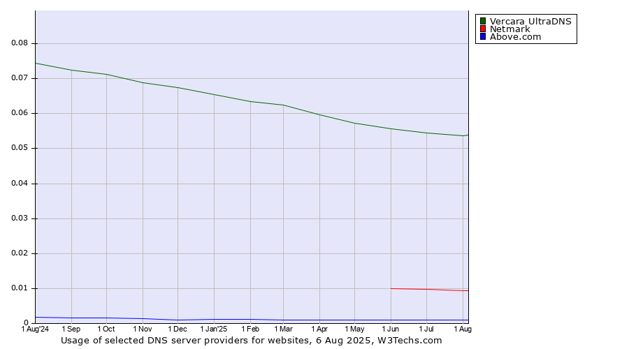 Historical trends in the usage of Vercara UltraDNS vs. Netmark vs. Above.com