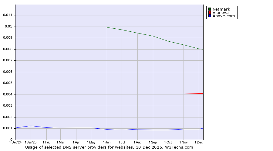 Historical trends in the usage of Netmark vs. Vianova vs. Above.com