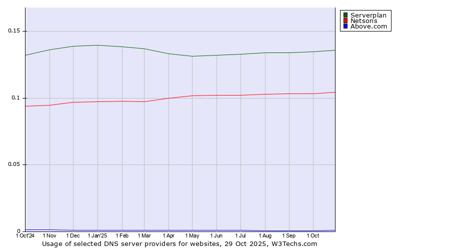 Historical trends in the usage of Serverplan vs. Netsons vs. Above.com
