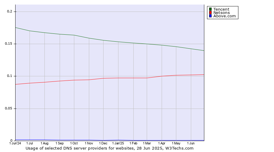 Historical trends in the usage of Tencent vs. Netsons vs. Above.com