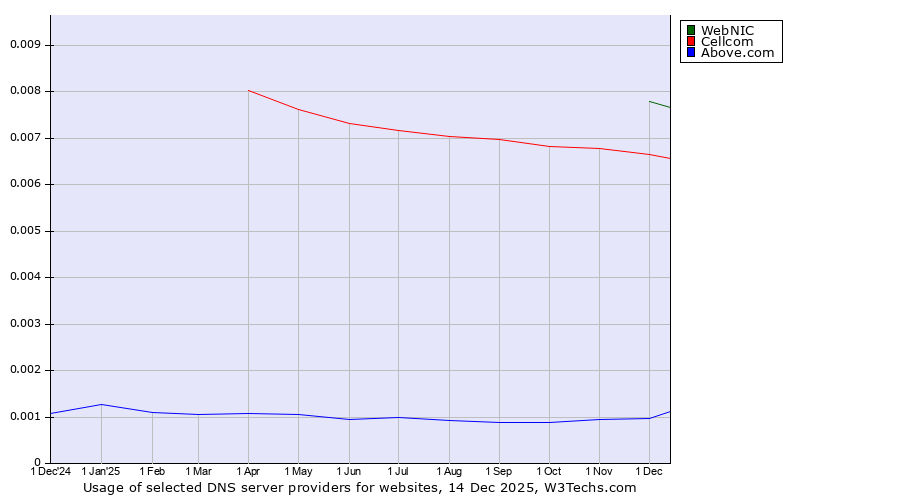 Historical trends in the usage of WebNIC vs. Cellcom vs. Above.com