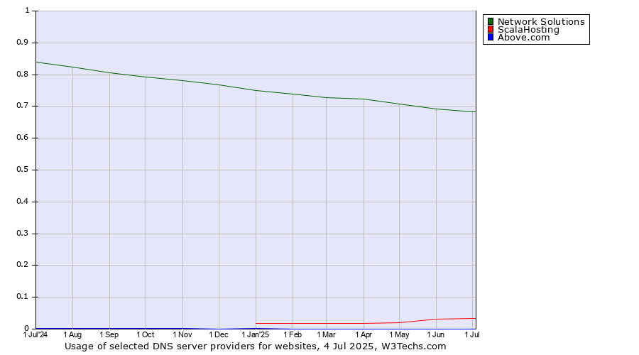 Historical trends in the usage of Network Solutions vs. ScalaHosting vs. Above.com