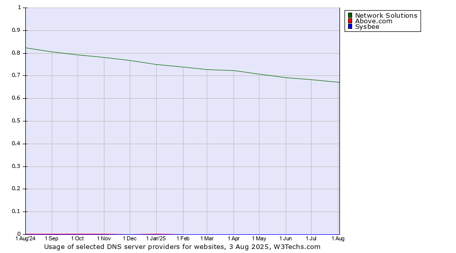 Historical trends in the usage of Network Solutions vs. Above.com vs. Sysbee