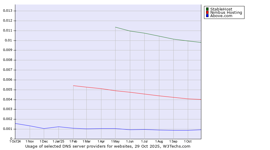 Historical trends in the usage of StableHost vs. Nimbus Hosting vs. Above.com