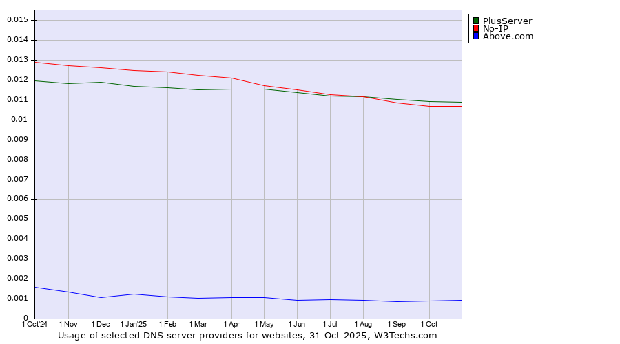 Historical trends in the usage of PlusServer vs. No-IP vs. Above.com