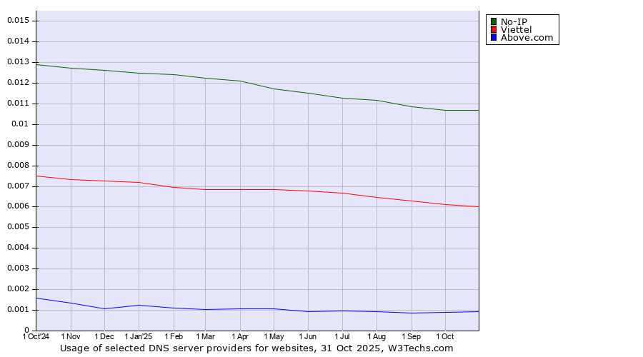 Historical trends in the usage of No-IP vs. Viettel vs. Above.com