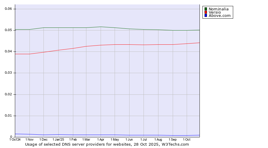 Historical trends in the usage of Nominalia vs. Versio vs. Above.com
