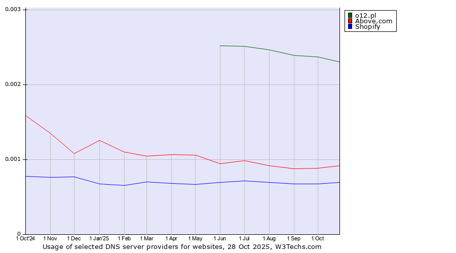 Historical trends in the usage of o12.pl vs. Above.com vs. Shopify