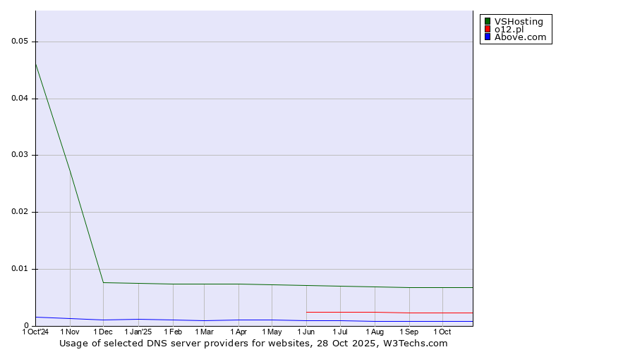 Historical trends in the usage of VSHosting vs. o12.pl vs. Above.com