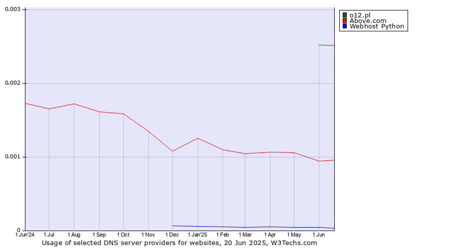 Historical trends in the usage of o12.pl vs. Above.com vs. Webhost Python