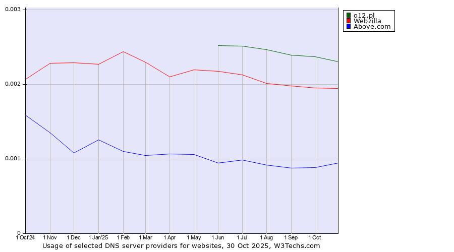 Historical trends in the usage of o12.pl vs. Webzilla vs. Above.com