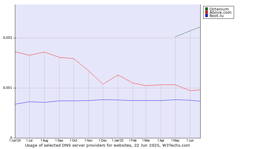Historical trends in the usage of Octenium vs. Above.com vs. Root.lu