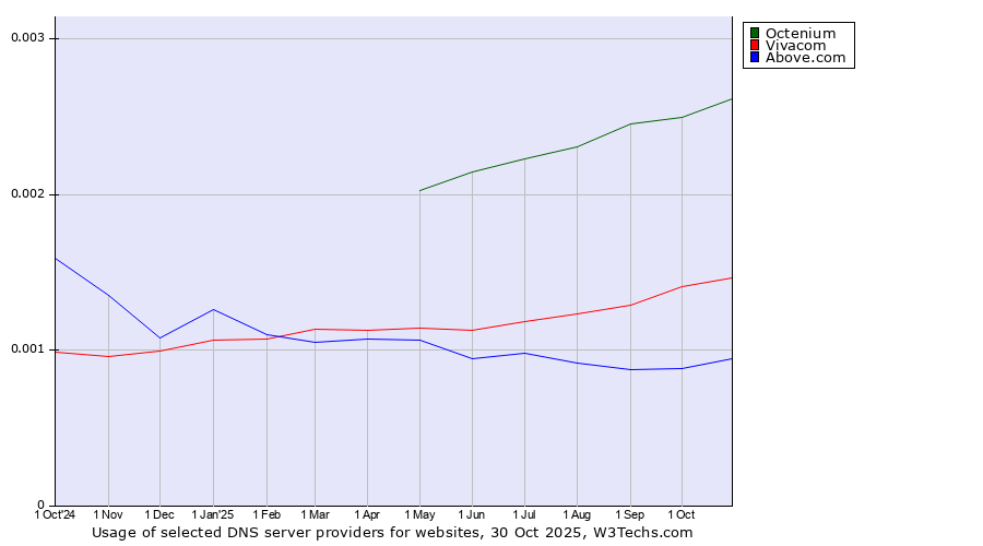 Historical trends in the usage of Octenium vs. Vivacom vs. Above.com