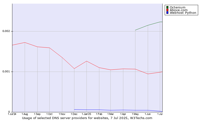 Historical trends in the usage of Octenium vs. Above.com vs. Webhost Python