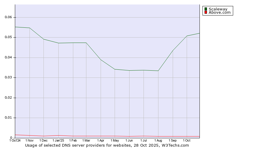 Historical trends in the usage of Scaleway vs. Above.com