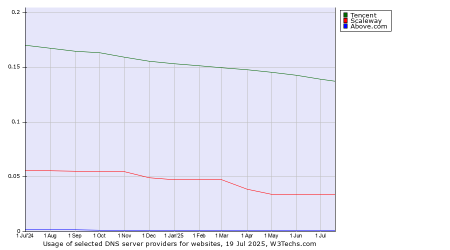 Historical trends in the usage of Tencent vs. Scaleway vs. Above.com