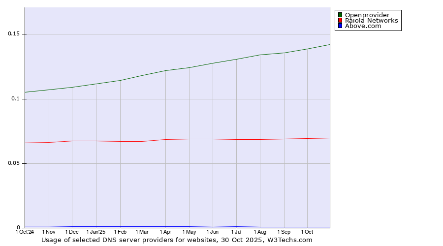 Historical trends in the usage of Openprovider vs. Raiola Networks vs. Above.com
