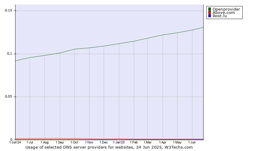 Historical trends in the usage of Openprovider vs. Above.com vs. Root.lu