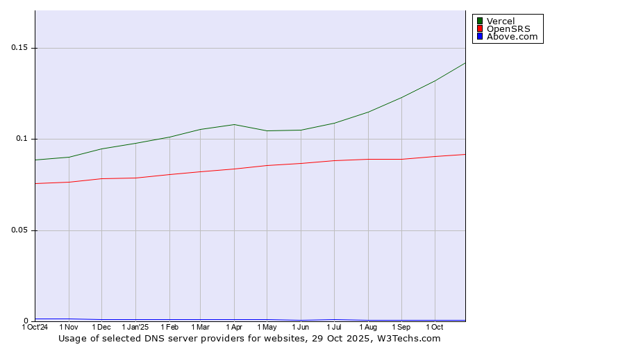Historical trends in the usage of Vercel vs. OpenSRS vs. Above.com