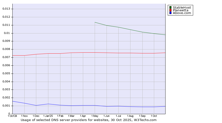 Historical trends in the usage of StableHost vs. Planeetta vs. Above.com