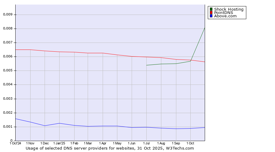 Historical trends in the usage of Shock Hosting vs. PointDNS vs. Above.com