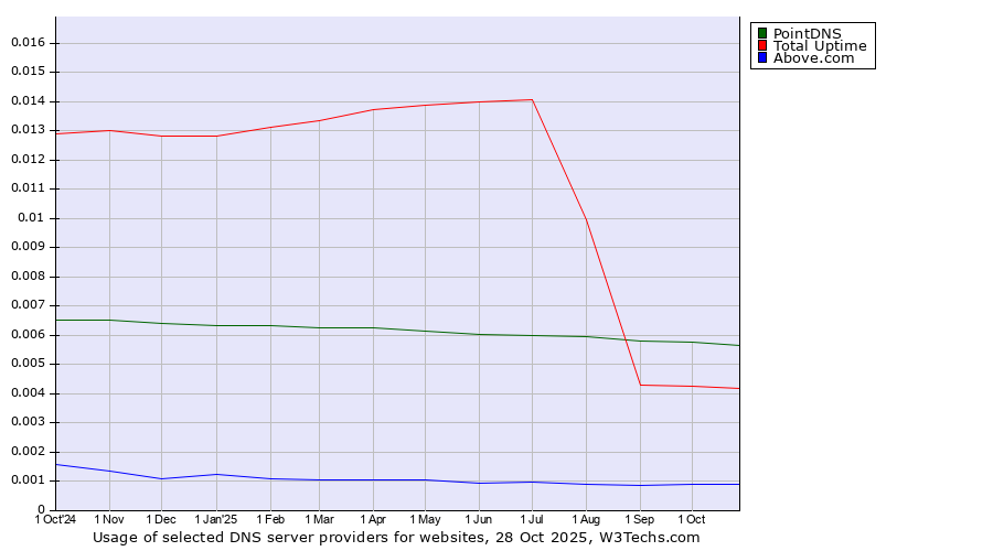 Historical trends in the usage of PointDNS vs. Total Uptime vs. Above.com