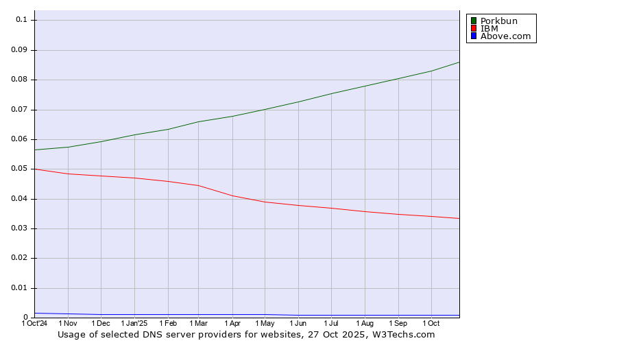 Historical trends in the usage of Porkbun vs. IBM vs. Above.com