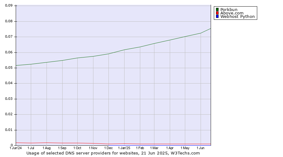 Historical trends in the usage of Porkbun vs. Above.com vs. Webhost Python