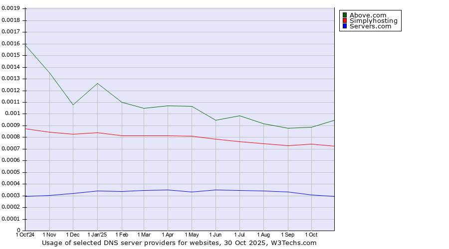 Historical trends in the usage of Above.com vs. Simplyhosting vs. Servers.com