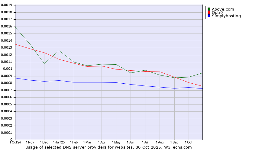 Historical trends in the usage of Above.com vs. Opti9 vs. Simplyhosting