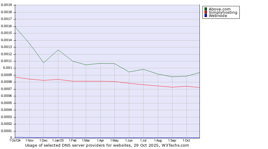 Historical trends in the usage of Above.com vs. Simplyhosting vs. Webnode