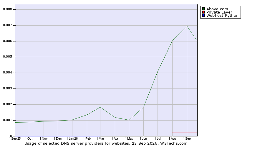 Historical trends in the usage of Above.com vs. Private Layer vs. Webhost Python