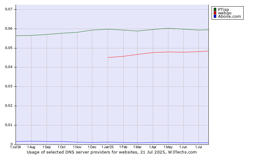 Historical trends in the usage of PTisp vs. webgo vs. Above.com