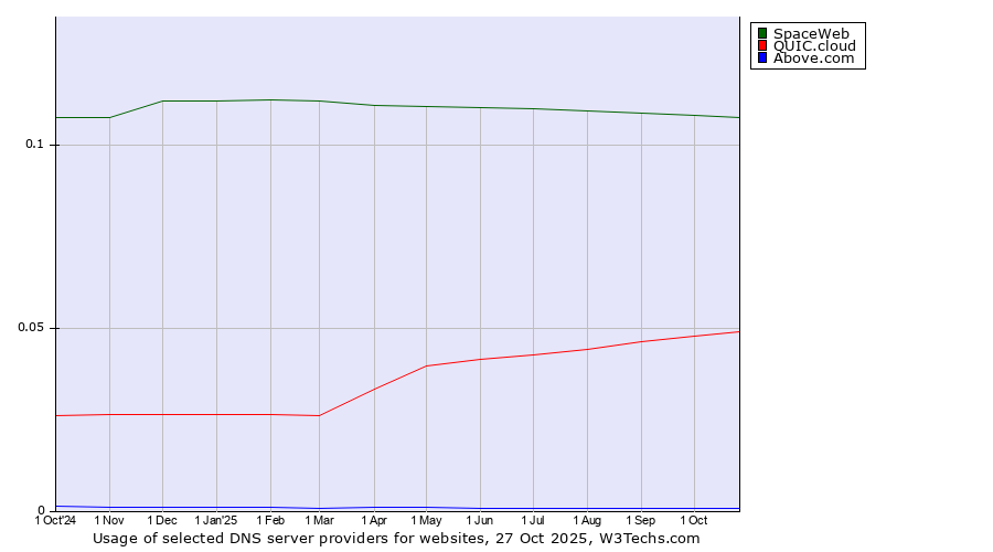 Historical trends in the usage of SpaceWeb vs. QUIC.cloud vs. Above.com
