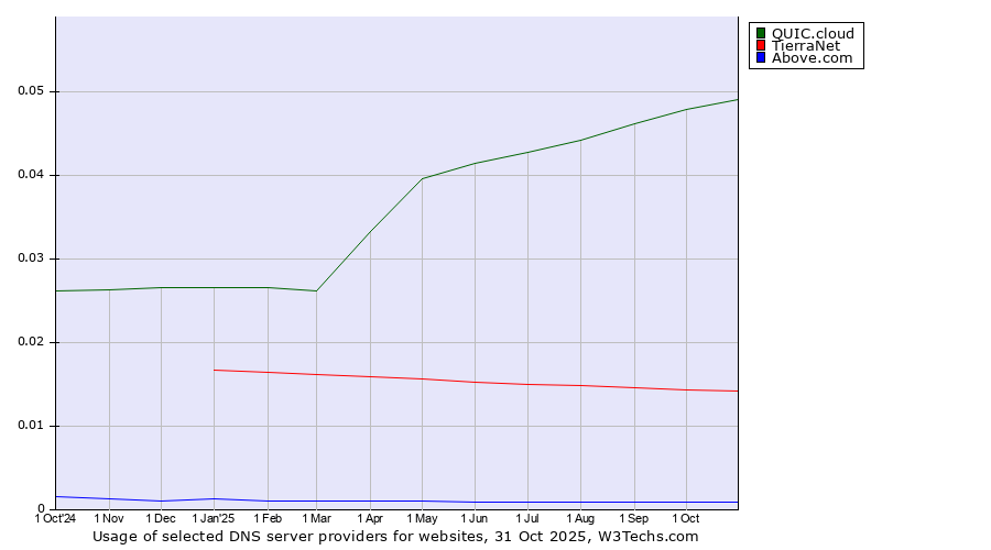 Historical trends in the usage of QUIC.cloud vs. TierraNet vs. Above.com