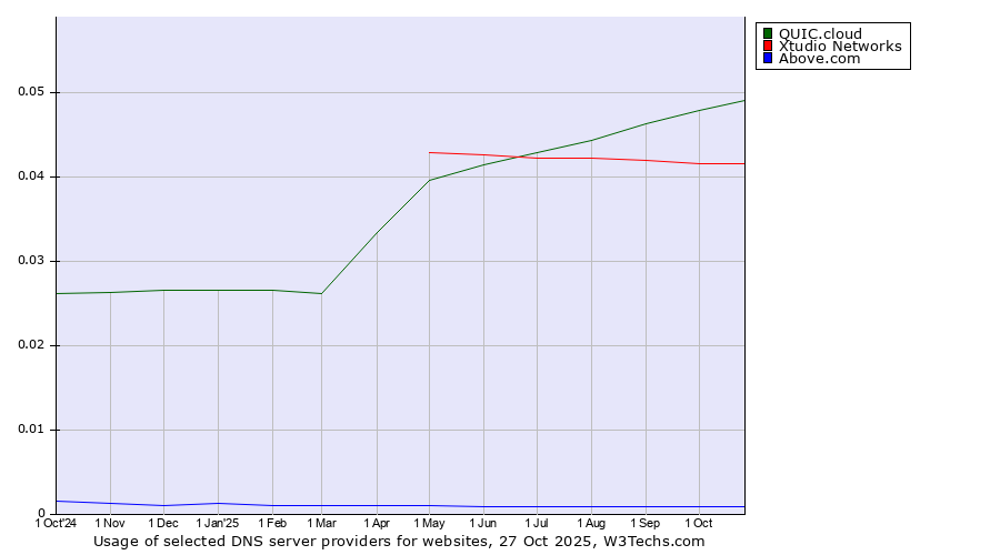 Historical trends in the usage of QUIC.cloud vs. Xtudio Networks vs. Above.com