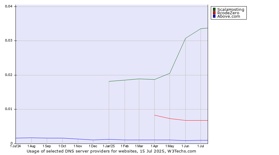 Historical trends in the usage of ScalaHosting vs. RcodeZero vs. Above.com
